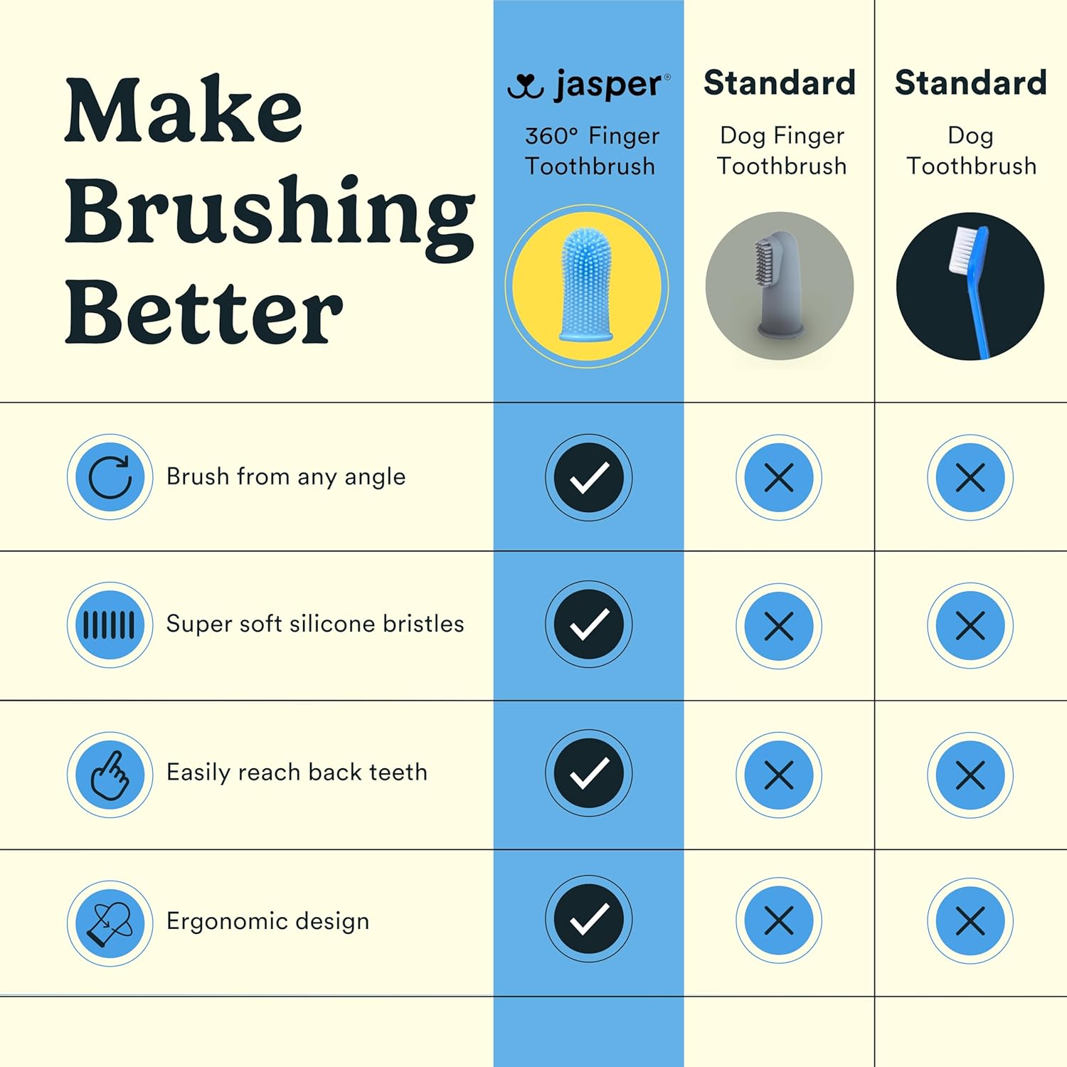 Jasper Dog Toothbrush – Finger & Cat Toothbrush Kit for Small & Large Pets